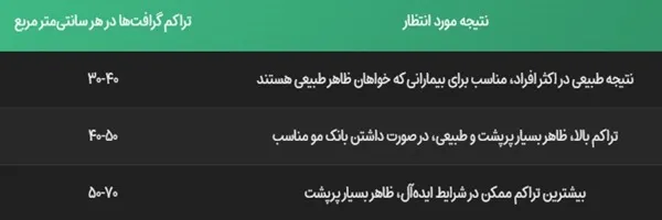 تراکم کاشت مو