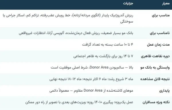 کاشت مو میکروگرافت در شیراز | بررسی تخصصی، روش انجام 7 مرحلهای، مقایسه و تصمیمگیری 2 تصمیم گیری سریع برای روش کاشت مو میکروگرافت