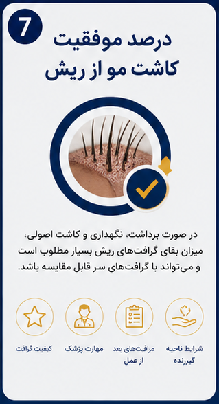 کاشت مو از ریش؛ راهکاری موثر برای افرادی با بانک موی محدود! 7 درصد موفقیت کاشت مو از ریش