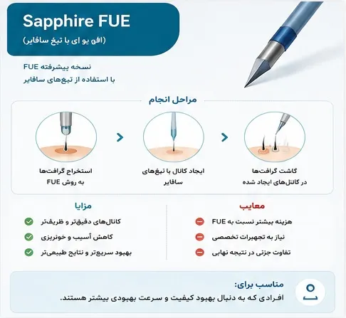 انواع روش کاشت مو | مقایسه کامل روشهای FUT، FUE، SUT و جدیدترین تکنیکها در ایران 6 روش کاشت مو FUE با تیغ سافایر