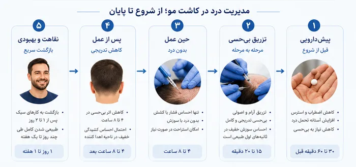 کاشت مو بدون درد؛ همه چیز درباره بیحسی، نقاهت و روشهای نوین! 2 مدیریت درد در کاشت مو