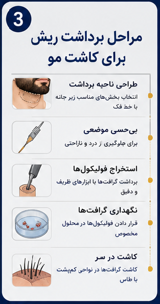 کاشت مو از ریش؛ راهکاری موثر برای افرادی با بانک موی محدود! 3 مراحل برداشت ریش برای کاشت مو