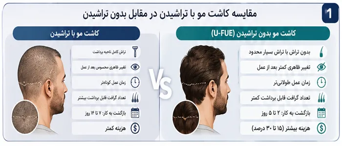 کاشت مو بدون تراشیدن سر در شیراز | آیا بدون اصلاح کامل مو میتوان کاشت انجام داد؟ 2 مقایسه کاشت مو بدون تراشیدن سر و با تراشیدن سر