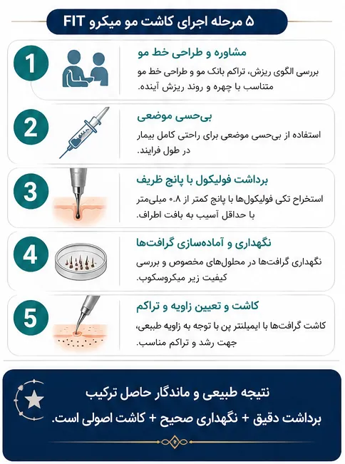 کاشت مو به روش میکرو FIT چیست؟ بررسی 5 مرحله روش و تفاوت با FIT معمولی 3 5 مرحله کاشت مو میکرو FIT