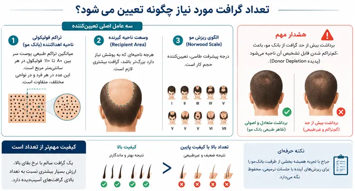 تعداد گرافت کاشت مو چگونه تعیین می‌شود؟