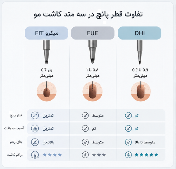 کاشت شقیقه با روش میکرو FIT در شیراز | کاشت مو شقیقه صادقنیا 4 تفاوت قطر پانچ در سه متد کاشت شقیقه