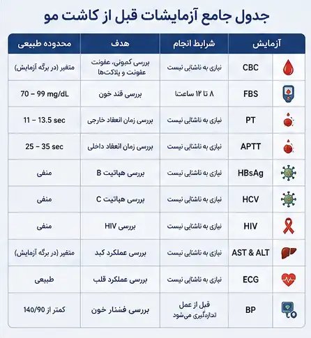 آزمایش قبل از کاشت مو؛ لیست کامل آزمایشهای ضروری + تفسیر جواب هر تست 5 جدول آزمایشات قبل از کاشت مو