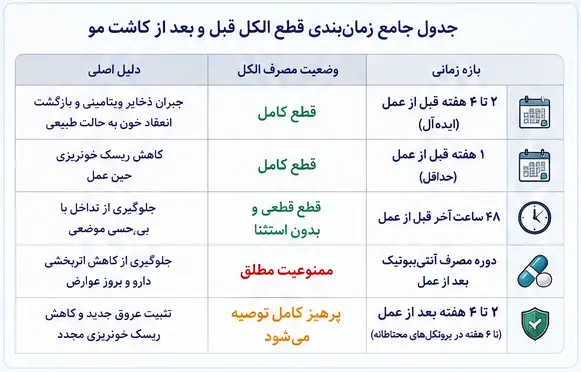 جدول زمان‌بندی قطع الکل قبل و بعد کاشت مو
