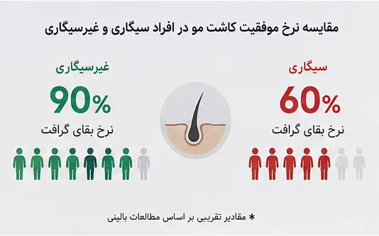 مقایسه نرخ موفقیت کاشت مو در افراد سیگاری