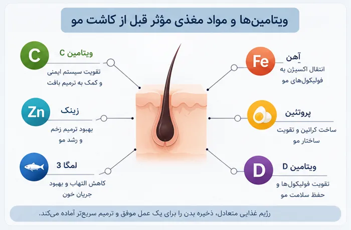 قبل از کاشت مو چی بخوریم؟ راهنمای غذای قبل کاشت مو، انتخاب صبحانه و شام پیش از عمل! 2 ویتامین ها و موا مغذی قبل از کاشت مو