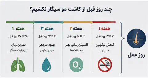 چند روز قبل از کاشت مو سیگار نکشیم