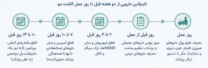 اینفوگرافیک تایم‌لاین دارویی از دو هفته قبل تا روز عمل کاشت مو 1
