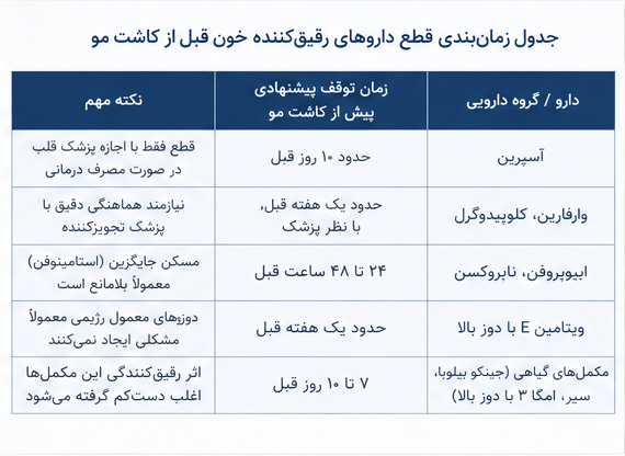 جدول زمان‌بندی قطع داروهای رقیق‌کننده خون قبل از کاشت مو