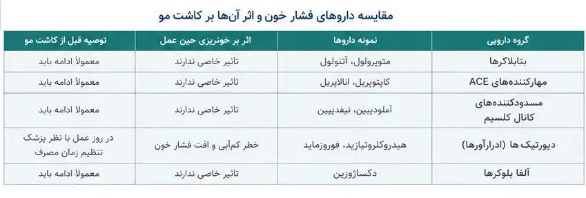 جدول مقایسه داروهای فشار خون و اثر آن‌ها بر کاشت مو